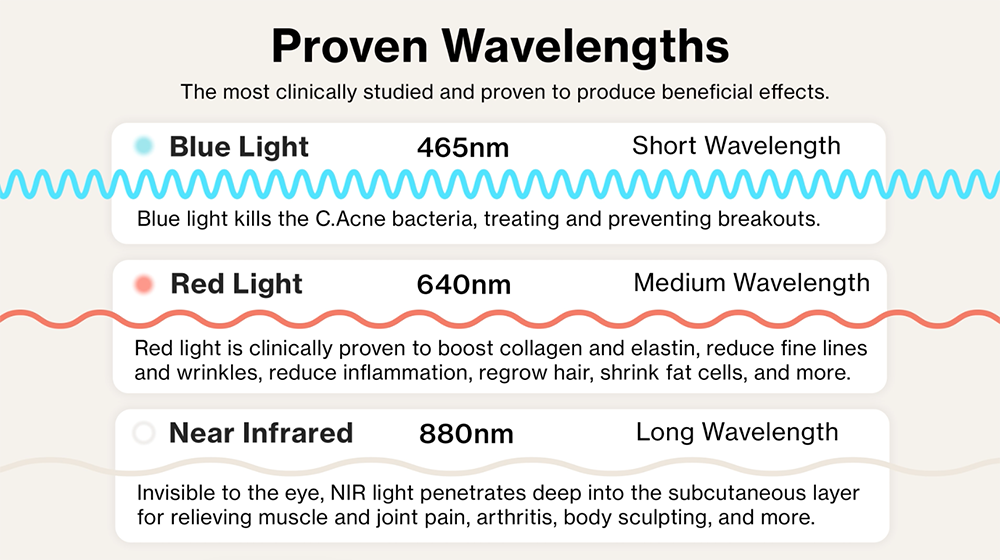 Chart showing the different wavelengths of LED light therapy.
